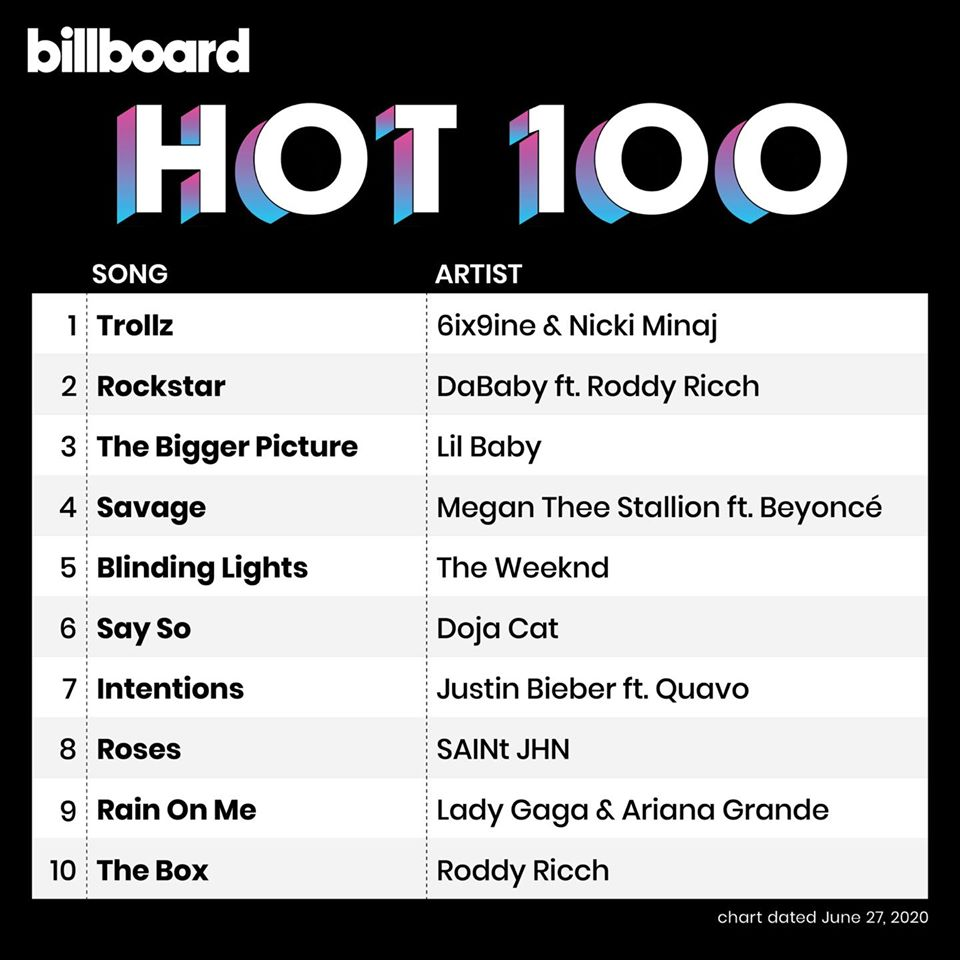 Nicki-Minaj-and-6ix9ine-TROLLZ-ranks-No1-on-Billboard -Hot-100-2